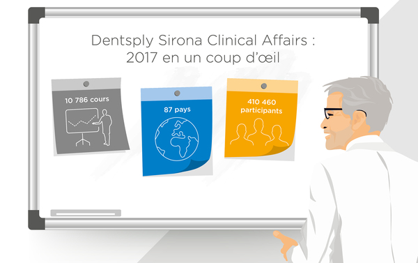 Dentsply Sirona formación clínica: formación y educación para más de 410.000 pro